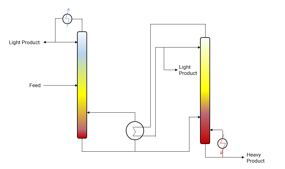 Multi-effect Distillation