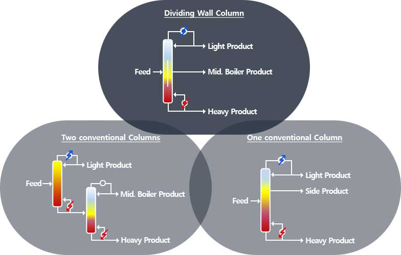 Dividing Wall Column(DWC)