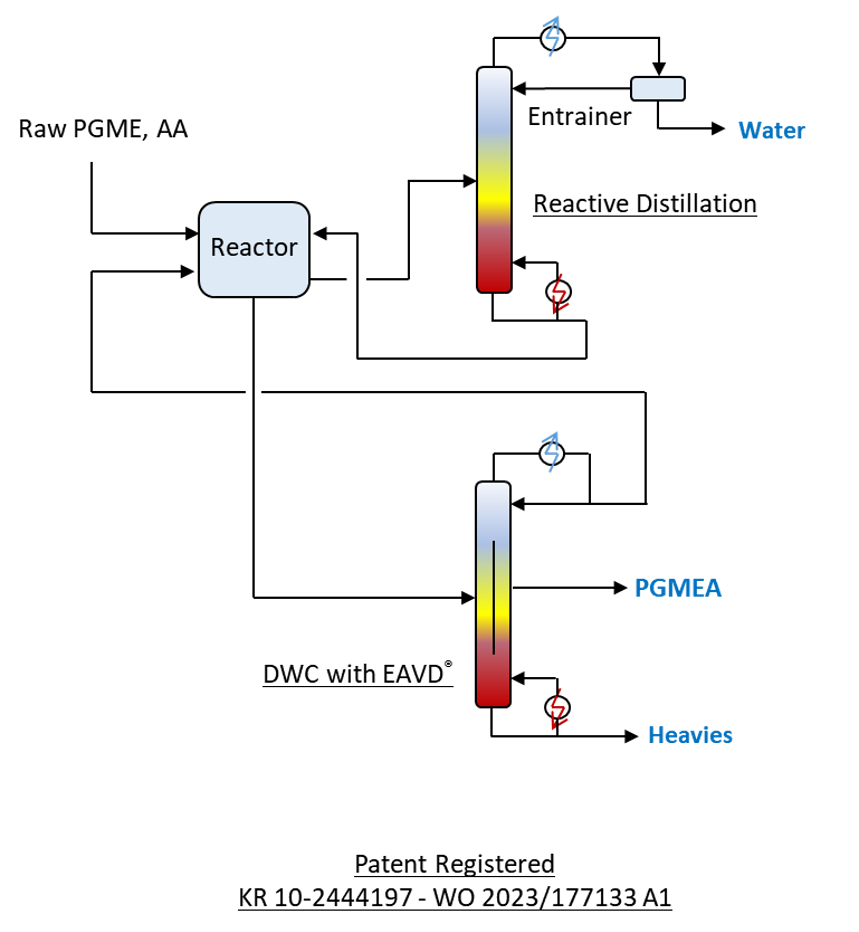 Patent registered: Method for Removing Water from PGME, PGMEA, and Water Mixture